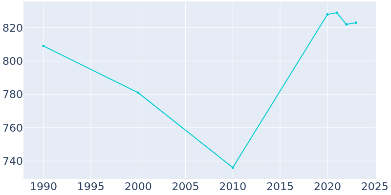 Population Graph For Faulkton, 1990 - 2022