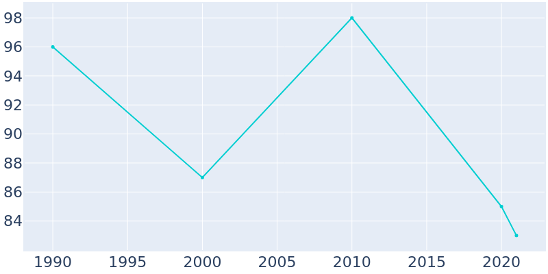 Population Graph For Faunsdale, 1990 - 2022