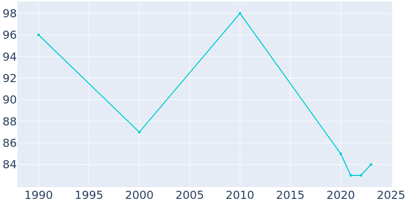 Population Graph For Faunsdale, 1990 - 2022