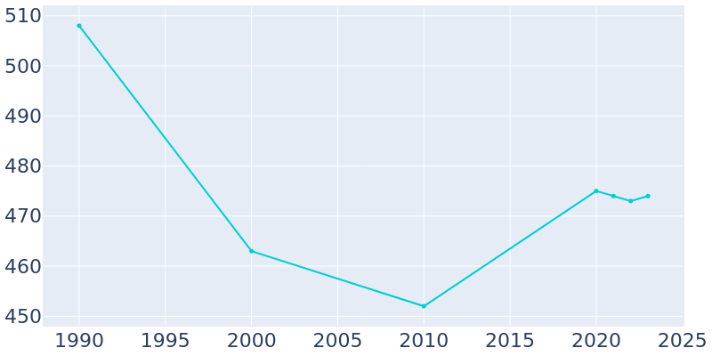 Population Graph For Fawn Grove, 1990 - 2022