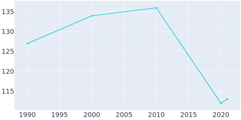 Population Graph For Faxon, 1990 - 2022