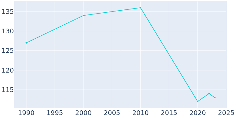 Population Graph For Faxon, 1990 - 2022