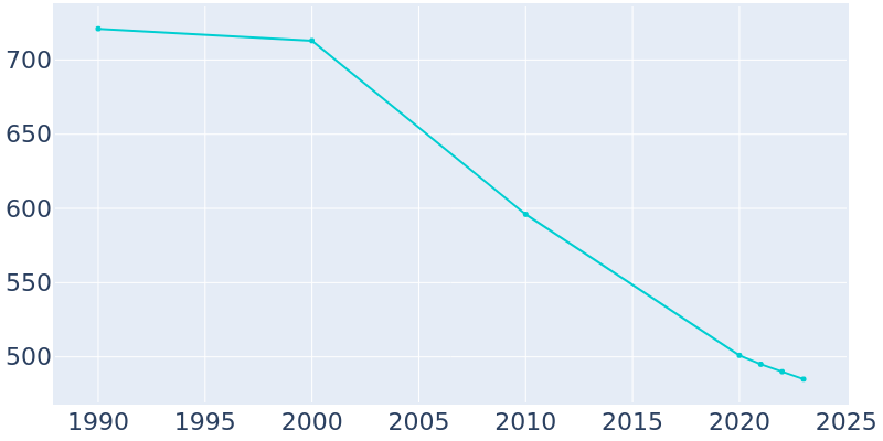 Population Graph For Fayette City, 1990 - 2022