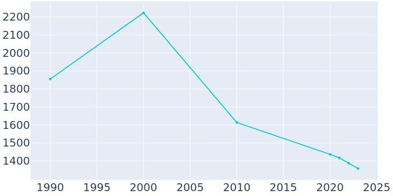 Population Graph For Fayette, 1990 - 2022