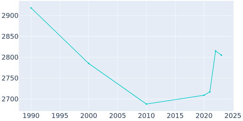 Population Graph For Fayette, 1990 - 2022