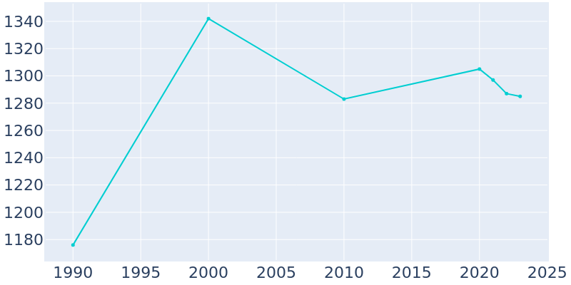 Population Graph For Fayette, 1990 - 2022