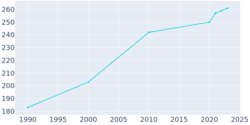 Population Graph For Fayette, 1990 - 2022