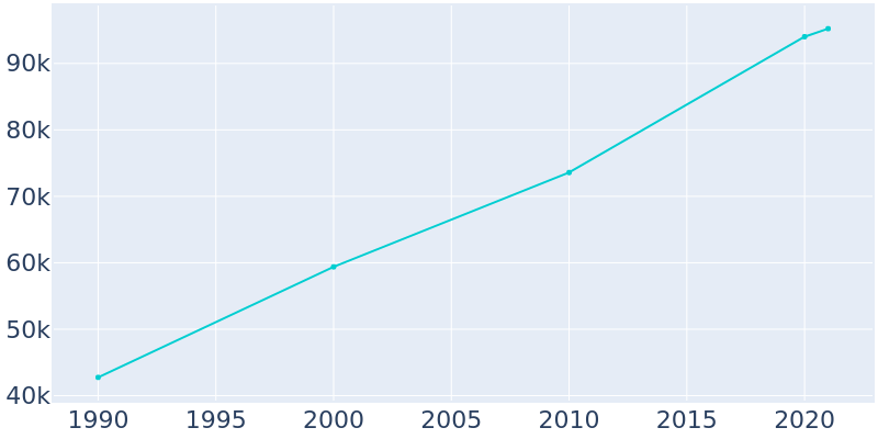 Population Graph For Fayetteville, 1990 - 2022