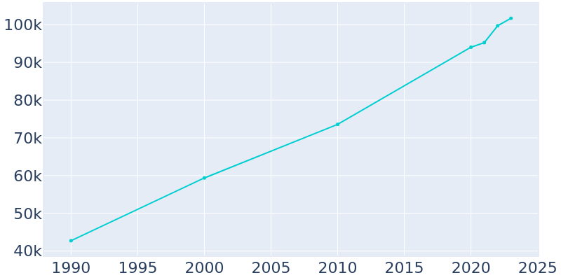 Population Graph For Fayetteville, 1990 - 2022