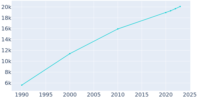 Population Graph For Fayetteville, 1990 - 2022