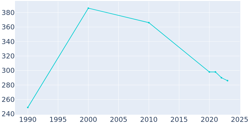 Population Graph For Fayetteville, 1990 - 2022