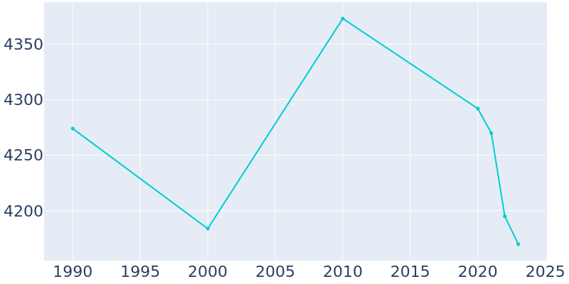 Population Graph For Fayetteville, 1990 - 2022