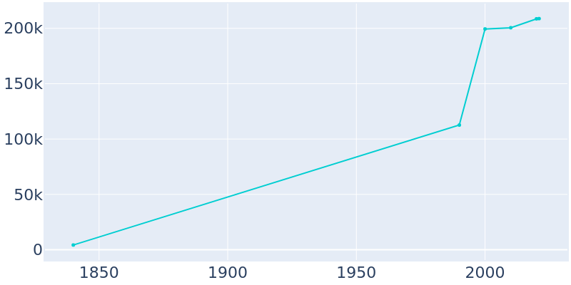 Population Graph For Fayetteville, 1840 - 2022
