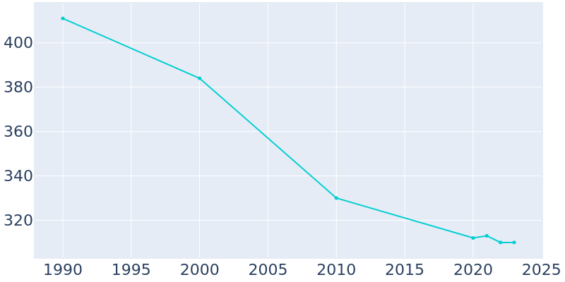 Population Graph For Fayetteville, 1990 - 2022