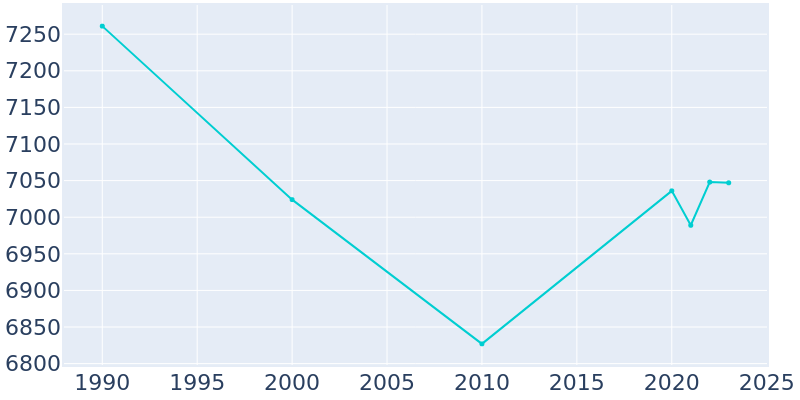 Population Graph For Fayetteville, 1990 - 2022