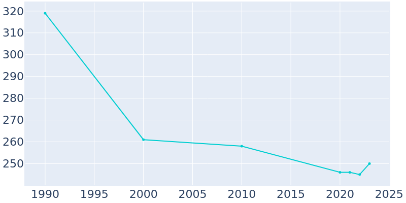 Population Graph For Fayetteville, 1990 - 2022