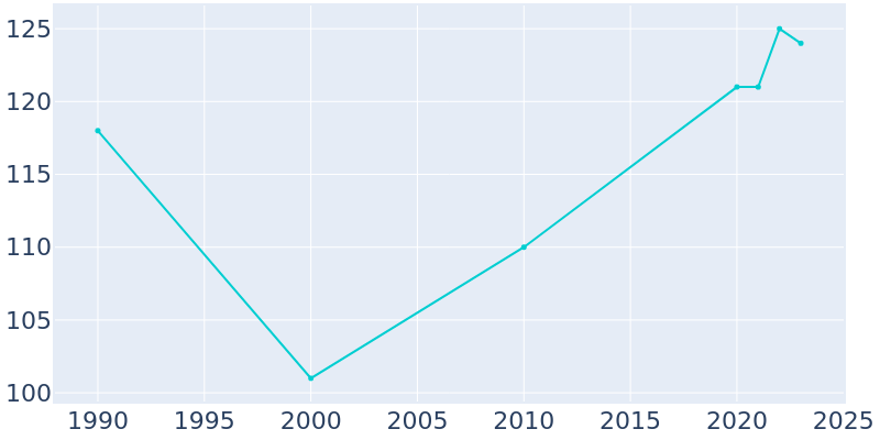 Population Graph For Federal Dam, 1990 - 2022