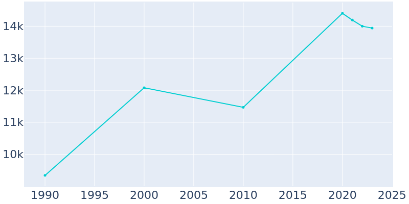 Population Graph For Federal Heights, 1990 - 2022