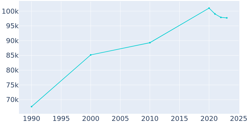 Population Graph For Federal Way, 1990 - 2022