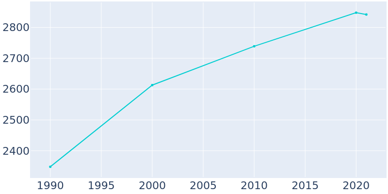 Population Graph For Federalsburg, 1990 - 2022