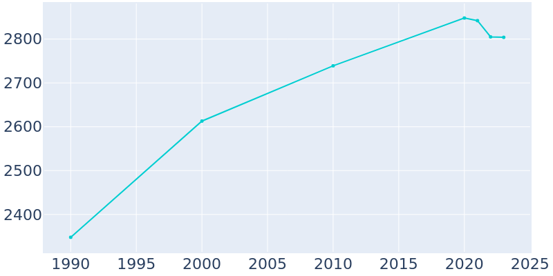 Population Graph For Federalsburg, 1990 - 2022