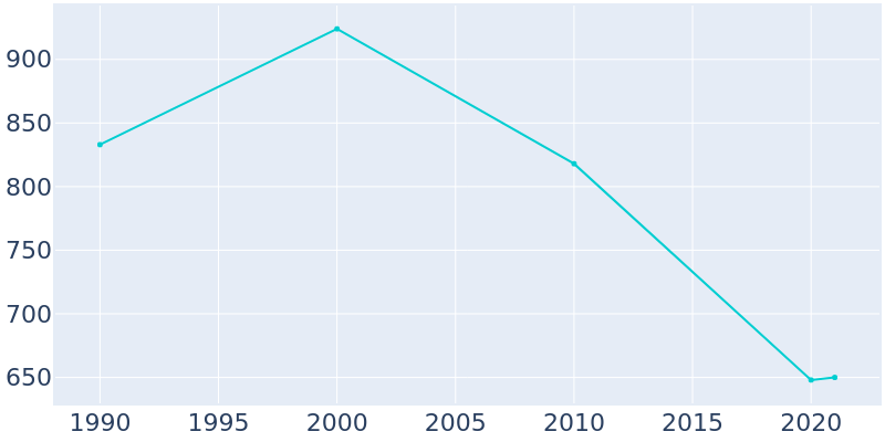 Population Graph For Felicity, 1990 - 2022