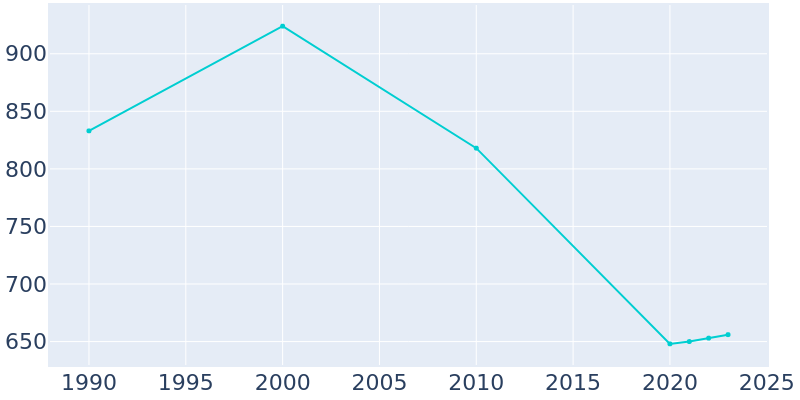 Population Graph For Felicity, 1990 - 2022