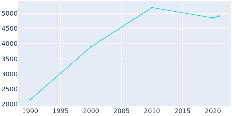 Population Graph For Fellsmere, 1990 - 2022