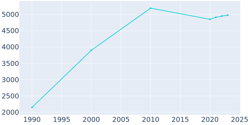 Population Graph For Fellsmere, 1990 - 2022