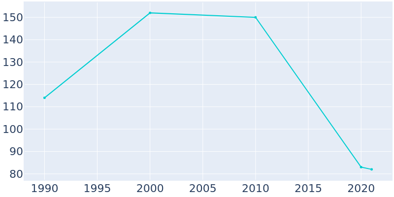 Population Graph For Felsenthal, 1990 - 2022