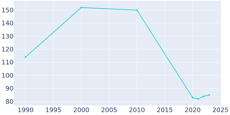 Population Graph For Felsenthal, 1990 - 2022