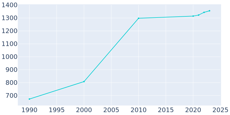 Population Graph For Felton, 1990 - 2022