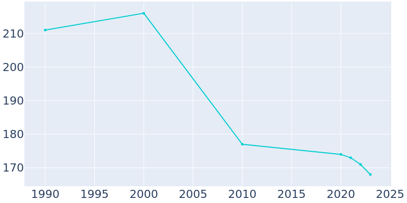 Population Graph For Felton, 1990 - 2022