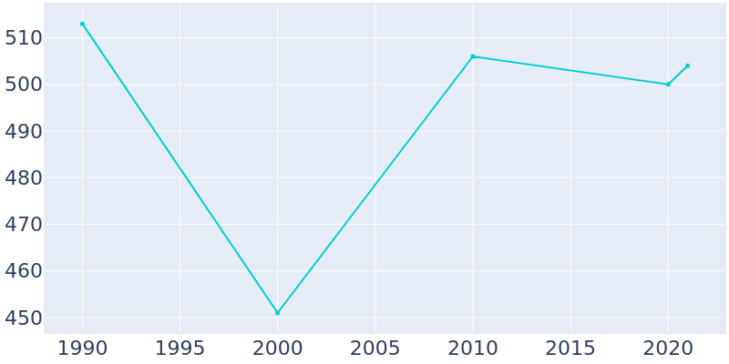 Population Graph For Felton, 1990 - 2022