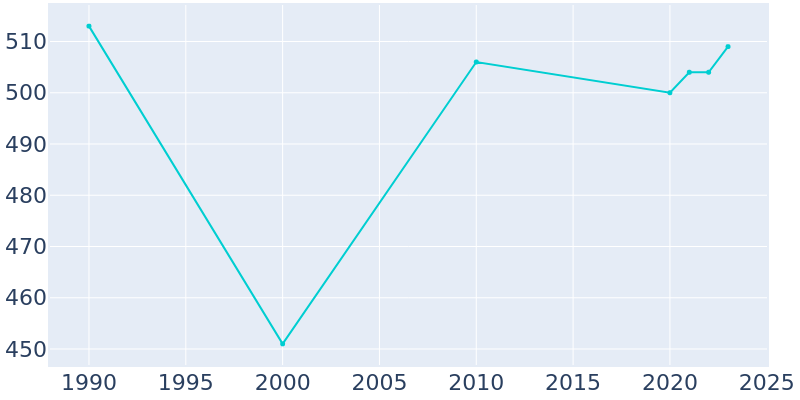 Population Graph For Felton, 1990 - 2022