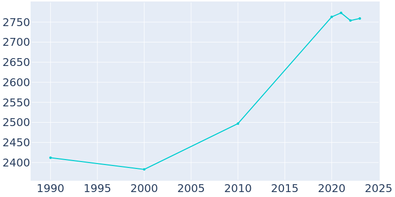 Population Graph For Fennimore, 1990 - 2022