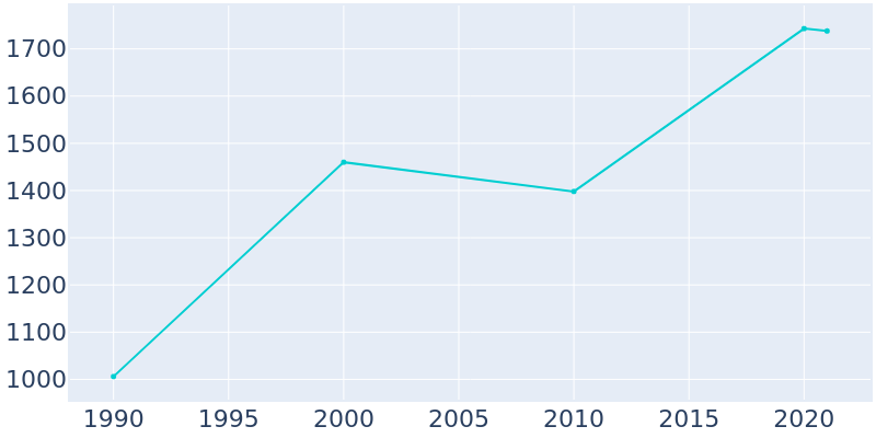 Population Graph For Fennville, 1990 - 2022