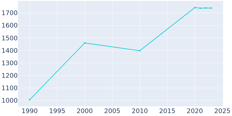 Population Graph For Fennville, 1990 - 2022