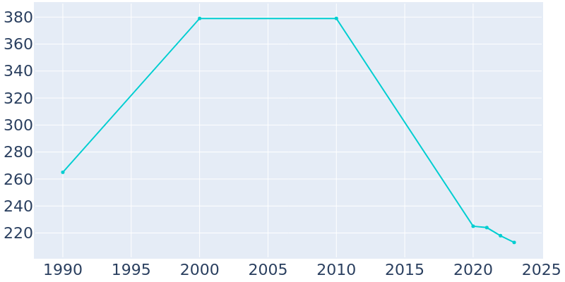 Population Graph For Fenton, 1990 - 2022