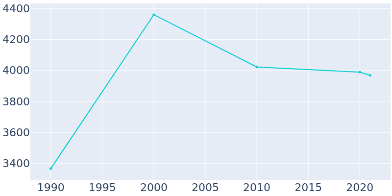 Population Graph For Fenton, 1990 - 2022