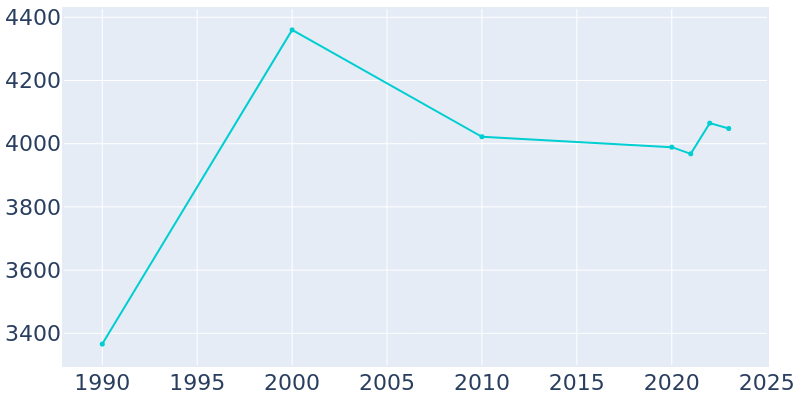 Population Graph For Fenton, 1990 - 2022