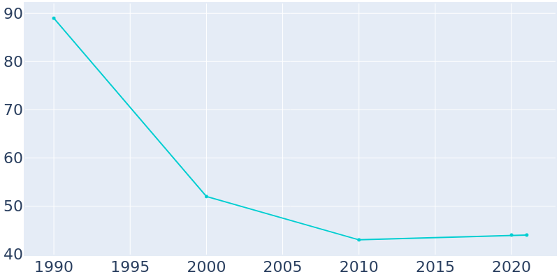 Population Graph For Fenwick, 1990 - 2022