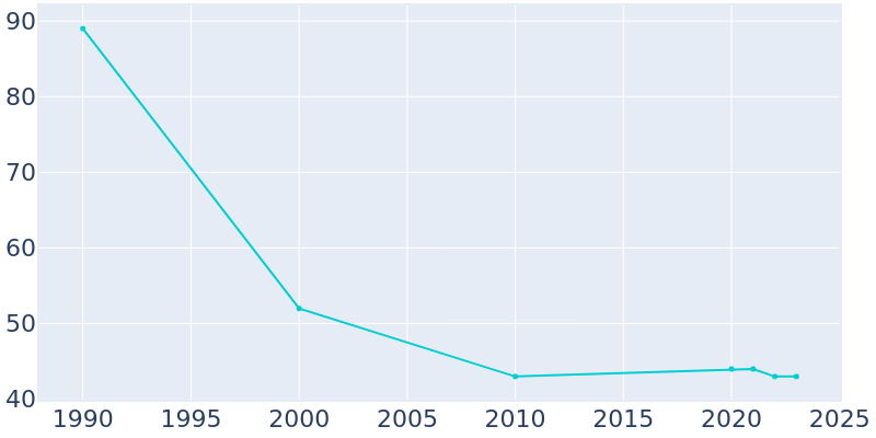 Population Graph For Fenwick, 1990 - 2022