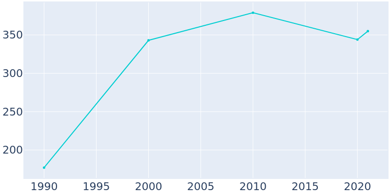 Population Graph For Fenwick Island, 1990 - 2022