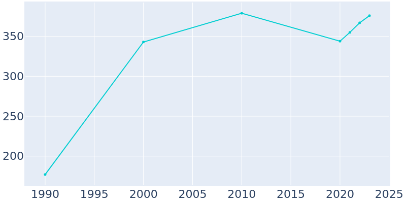 Population Graph For Fenwick Island, 1990 - 2022