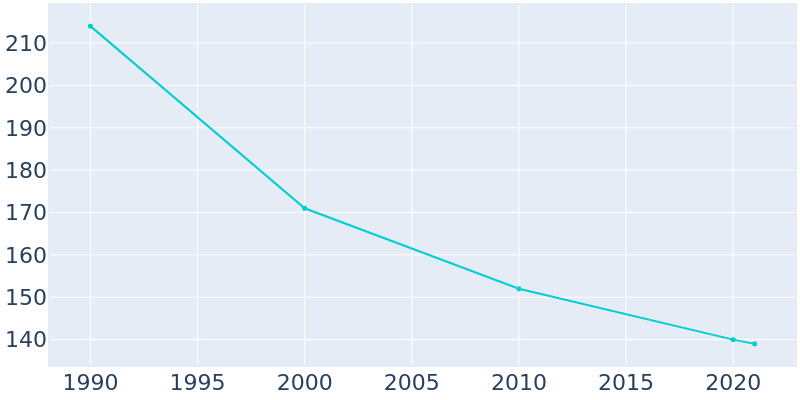 Population Graph For Fenwood, 1990 - 2022