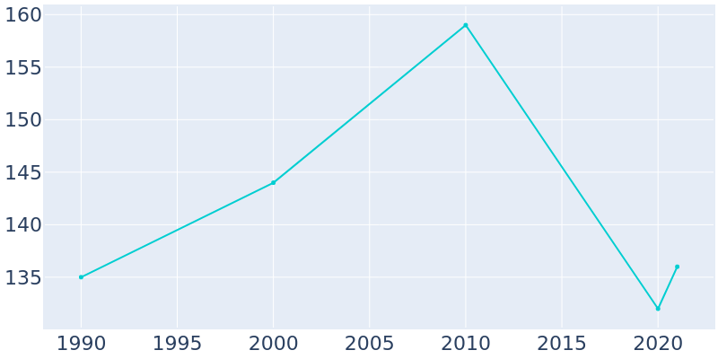 Population Graph For Ferdinand, 1990 - 2022