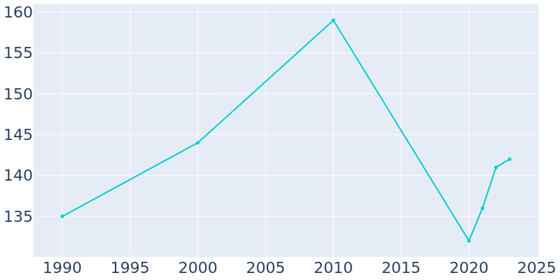 Population Graph For Ferdinand, 1990 - 2022