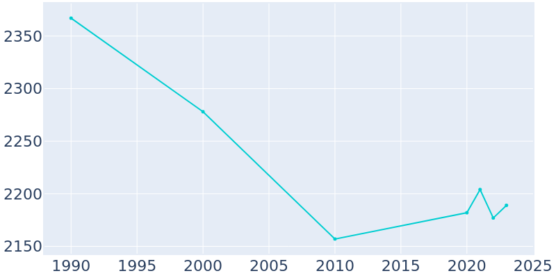 Population Graph For Ferdinand, 1990 - 2022