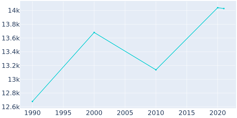 Population Graph For Fergus Falls, 1990 - 2022